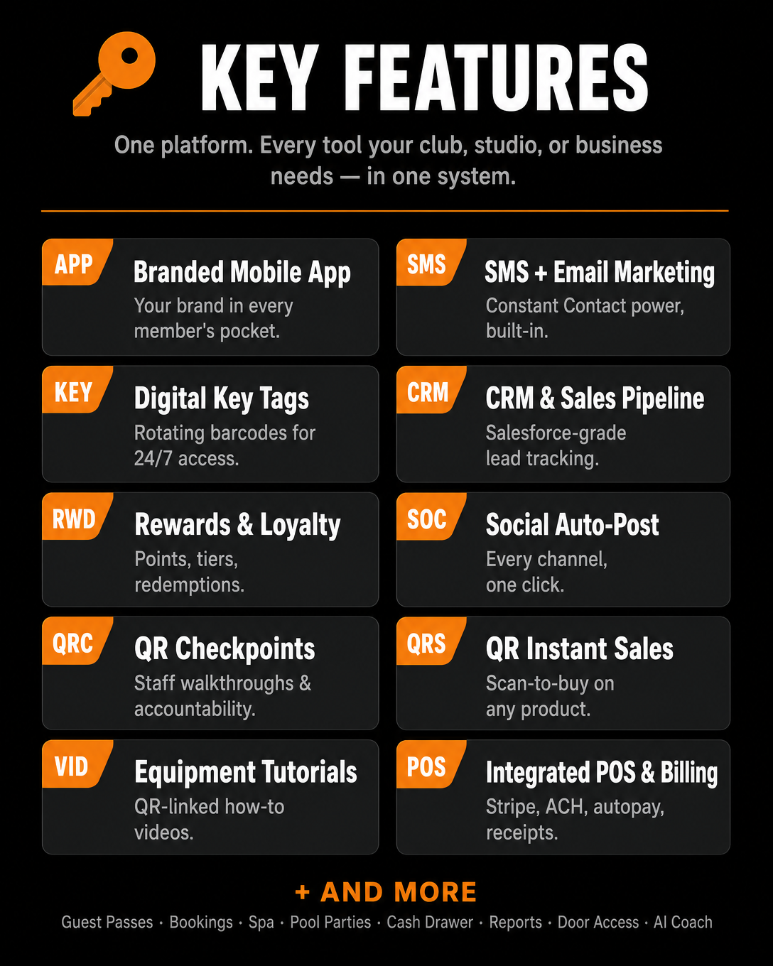Surge 180° Key Features — Branded mobile app, digital key tags, rewards & loyalty, QR checkpoints, equipment tutorials, SMS & email marketing, CRM & sales pipeline, social auto-post, QR instant sales, integrated POS & billing